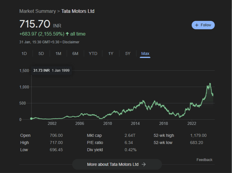 A screenshot of Tata Motors stock ticket over the last 25 years